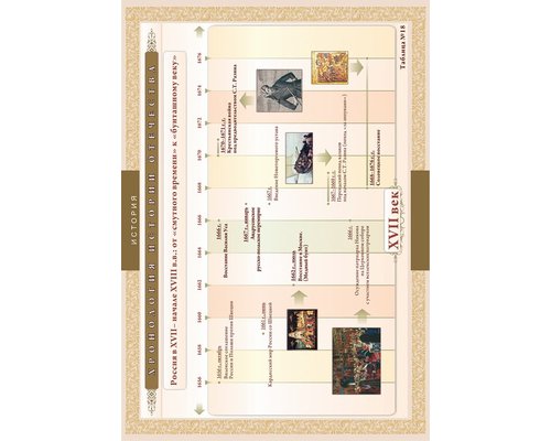 Хронологические таблицы. История Отечества: XVII – начало XVIII вв.