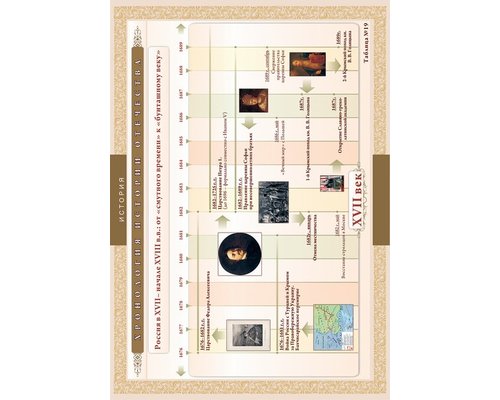 Хронологические таблицы. История Отечества: XVII – начало XVIII вв.