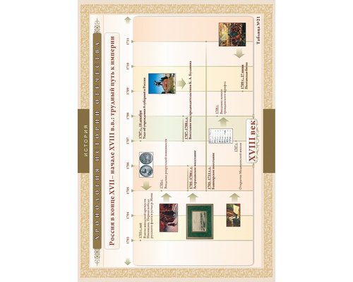 Хронологические таблицы. История Отечества: XVII – начало XVIII вв.