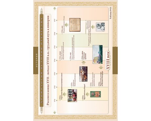 Хронологические таблицы. История Отечества: XVII – начало XVIII вв.