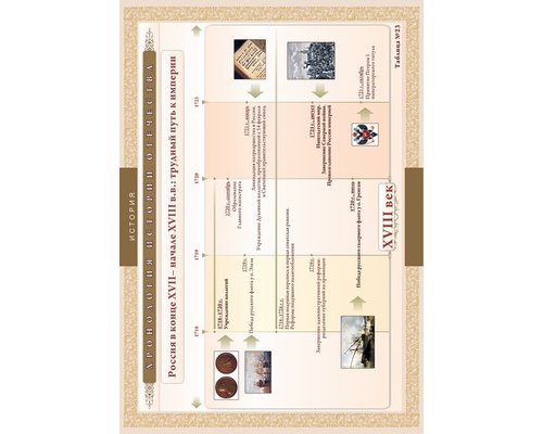 Хронологические таблицы. История Отечества: XVII – начало XVIII вв.