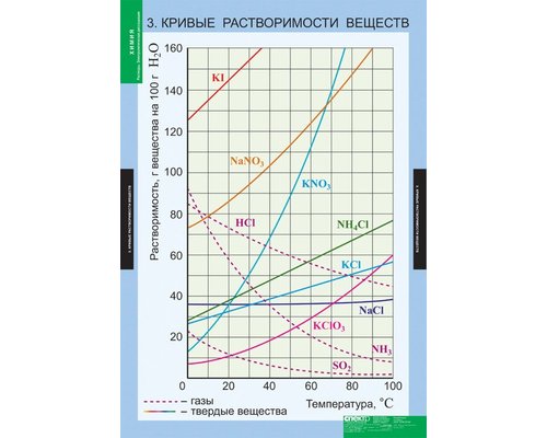 К-т таблиц Химия. Растворы. Электролитическая диссоциация,13 таблиц