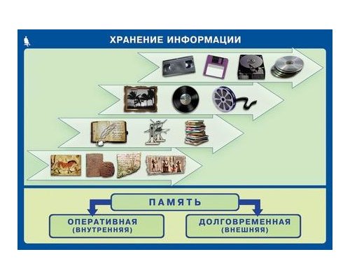 Комплект таблиц. Информатика и ИКТ. 5-7 класс.