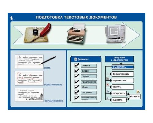 Комплект таблиц. Информатика и ИКТ. 5-7 класс.