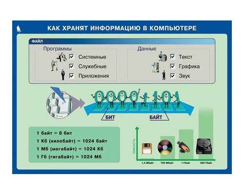 Комплект таблиц. Информатика и ИКТ. 5-7 класс.