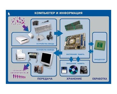 Комплект таблиц. Информатика и ИКТ. 5-7 класс.