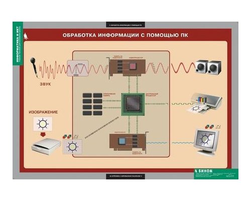 Комплект таблиц. Информатика и ИКТ. 8-9 класс (7-9 класс)