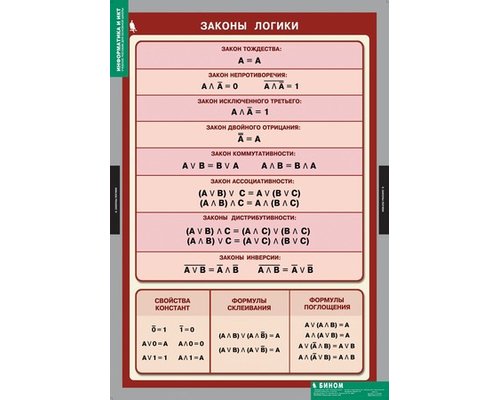 Комплект таблиц. Информатика и ИКТ. 8-9 класс (7-9 класс)