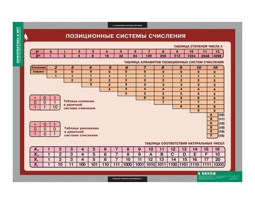 Комплект таблиц. Информатика и ИКТ. 8-9 класс (7-9 класс)