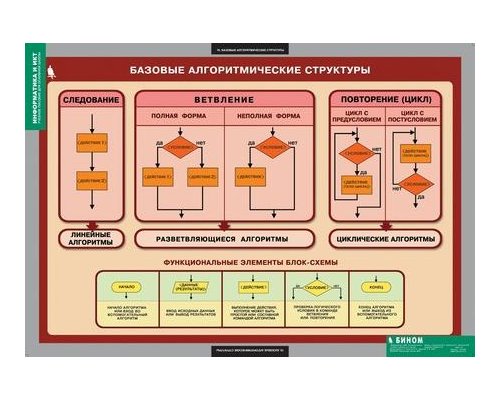 Комплект таблиц. Информатика и ИКТ. 8-9 класс (7-9 класс)