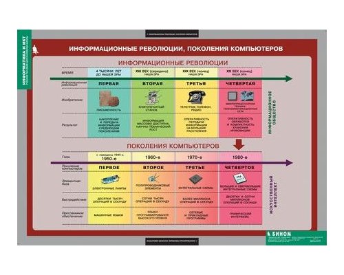 Комплект таблиц. Информатика и ИКТ. 8-9 класс (7-9 класс)