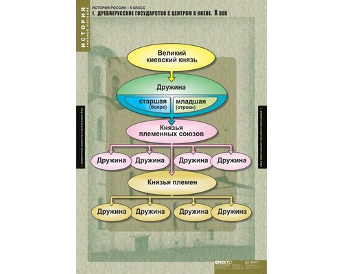 Комплект таблиц "История России 6 кл."
