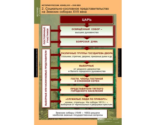Комплект таблиц "История России 7 кл."