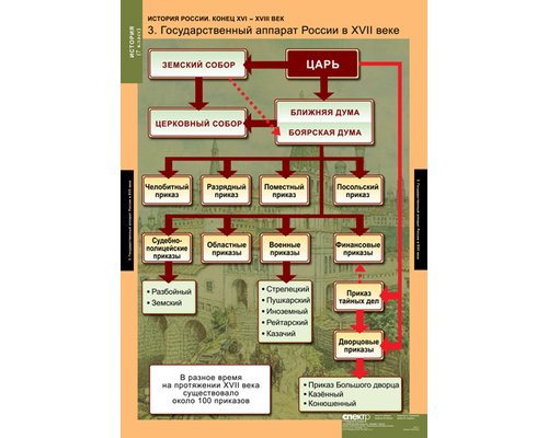 Комплект таблиц "История России 7 кл."