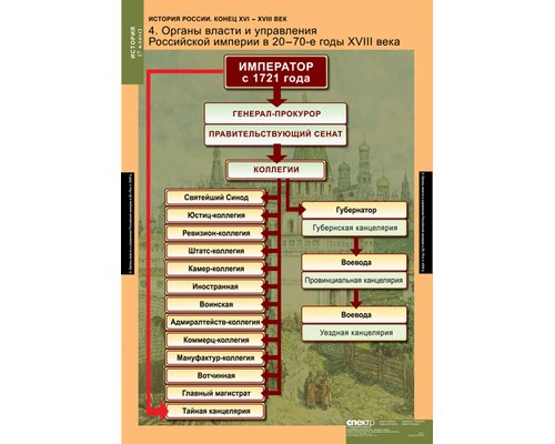 Комплект таблиц "История России 7 кл."