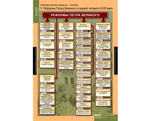 Комплект таблиц "История России 7 кл."