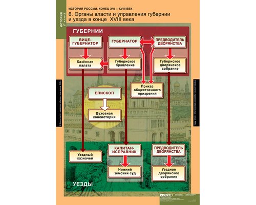 Комплект таблиц "История России 7 кл."