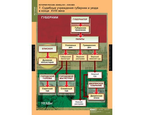 Комплект таблиц "История России 7 кл."