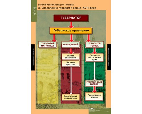 Комплект таблиц "История России 7 кл."