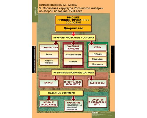 Комплект таблиц "История России 7 кл."