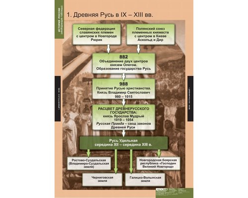 Комплект таблиц "История России (обобщающие таблицы)"