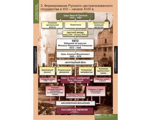 Комплект таблиц "История России (обобщающие таблицы)"