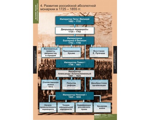 Комплект таблиц "История России (обобщающие таблицы)"