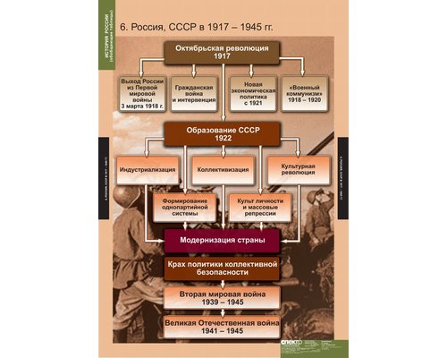 Комплект таблиц "История России (обобщающие таблицы)"