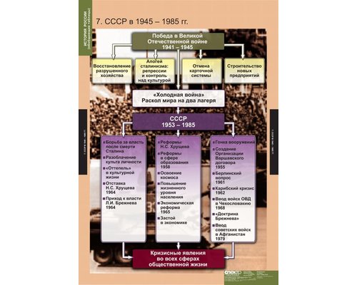 Комплект таблиц "История России (обобщающие таблицы)"