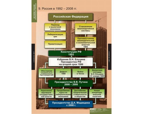 Комплект таблиц "История России (обобщающие таблицы)"