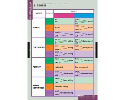 Комплект таблиц "Основная грамматика английского языка"