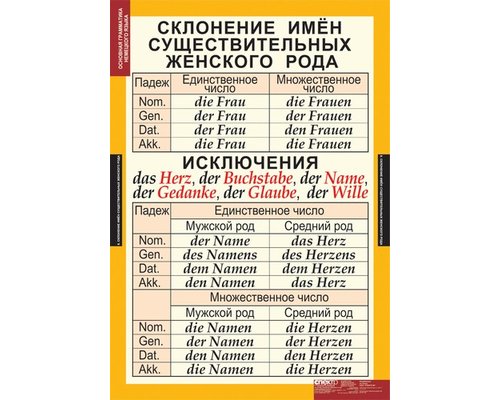 Комплект таблиц  "Основная грамматика немецкого языка"