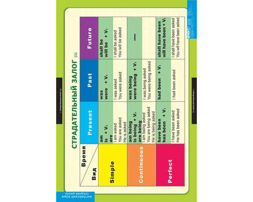 Комплект таблиц "Страдательный залог.Сложное дополнение.Косвенная речь"