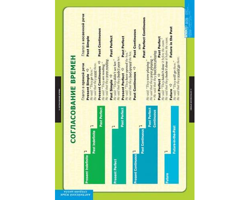Комплект таблиц "Страдательный залог.Сложное дополнение.Косвенная речь"