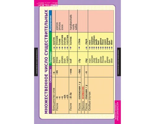 Комплект таблиц "Существительное.Местоимение. Наречие"