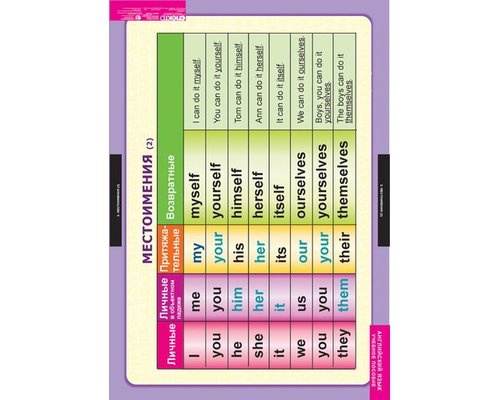 Комплект таблиц "Существительное.Местоимение. Наречие"