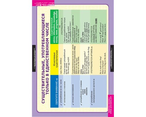 Комплект таблиц "Существительное.Местоимение. Наречие"