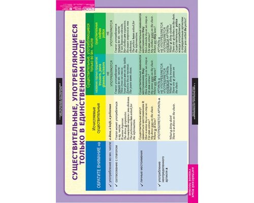 Комплект таблиц "Существительное.Местоимение. Наречие"