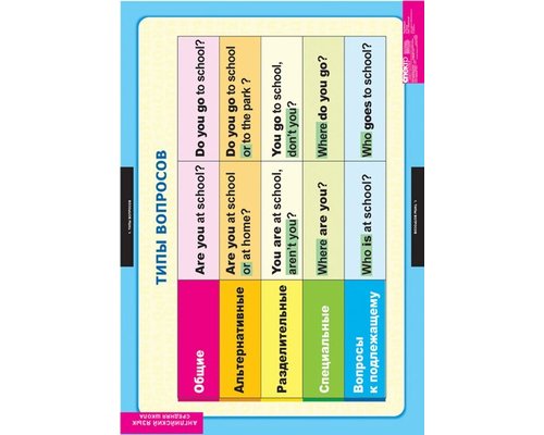 Комплект таблиц "Типы вопросов"