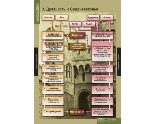 Комплект таблиц "Всемирная история (обобщающие таблицы)"