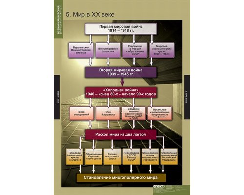 Комплект таблиц "Всемирная история (обобщающие таблицы)"
