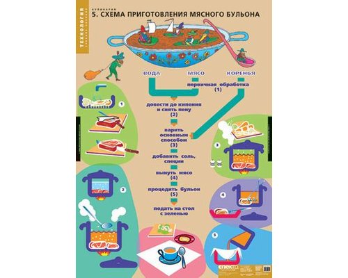 Кулинария (20 таблиц) комплект таблиц