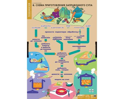 Кулинария (20 таблиц) комплект таблиц