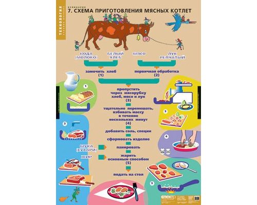 Кулинария (20 таблиц) комплект таблиц