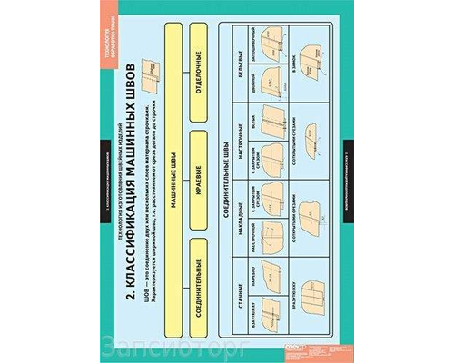 "Основы технологии швейного производства" (20пл., 60*90) комплект плакатов