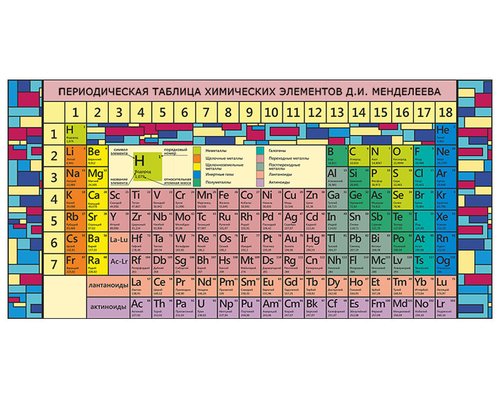 Периодическая система химических элементов Д.И. Менделеева