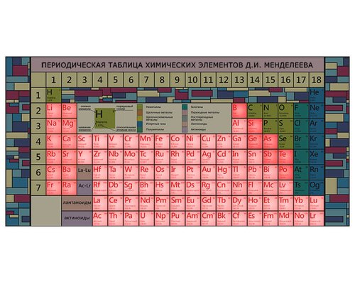 Периодическая система химических элементов Д.И. Менделеева