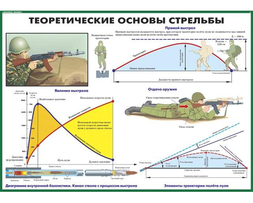 Плакаты Огневая подготовка (10 плакатов 59х42 см)