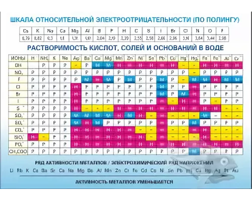 Растворимость кислот, солей и оснований в воде (подробная)