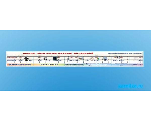 Стенд-лента "Шкала электромагнитных колебаний"